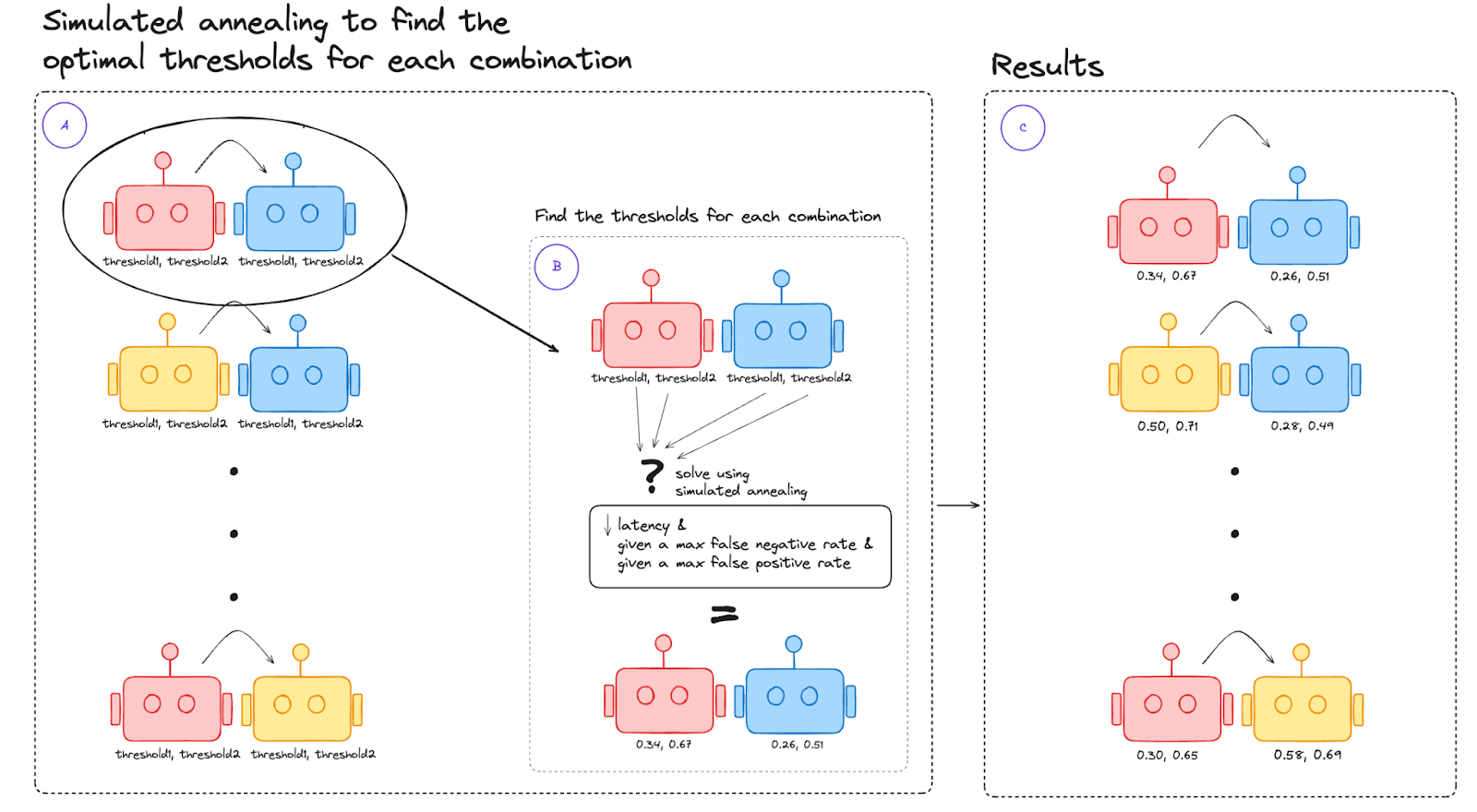 Figure 3. Determining the best combo of AI models for natural language search