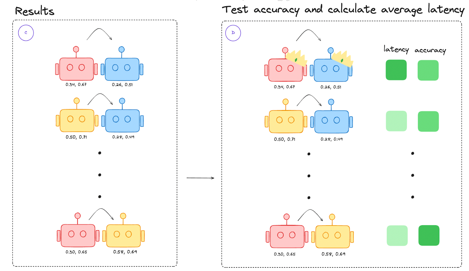 Figure 5. Scoring top AI model combinations based on testing performance