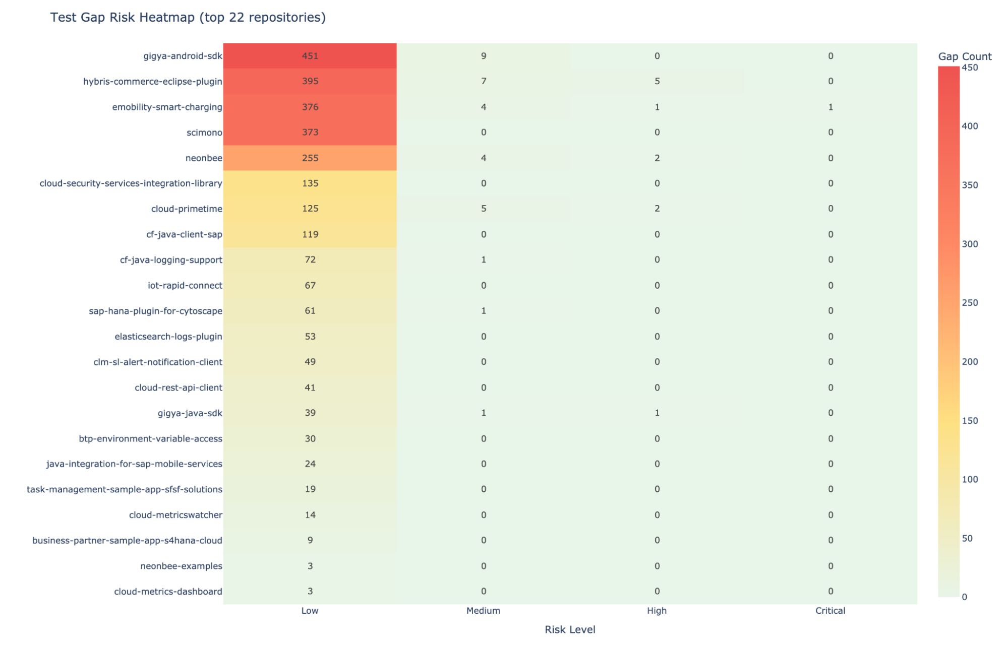 Figure 1. Test gap heatmap: untested methods bucketed by risk score across repos. An agent looking at this data knows immediately where to focus its test-writing efforts.