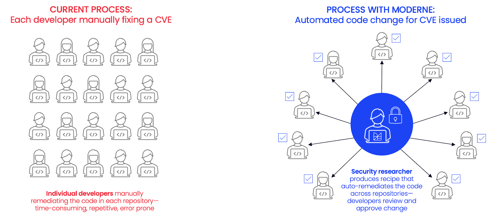 Figure 3. Automated code remediation fixes faster and frees up developers