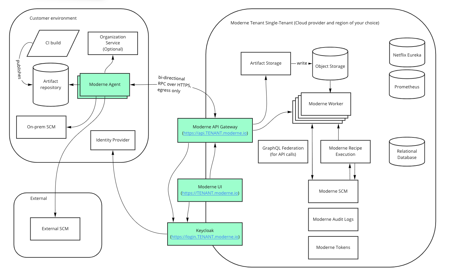 Figure 1. Moderne Platform single, private tenant architecture