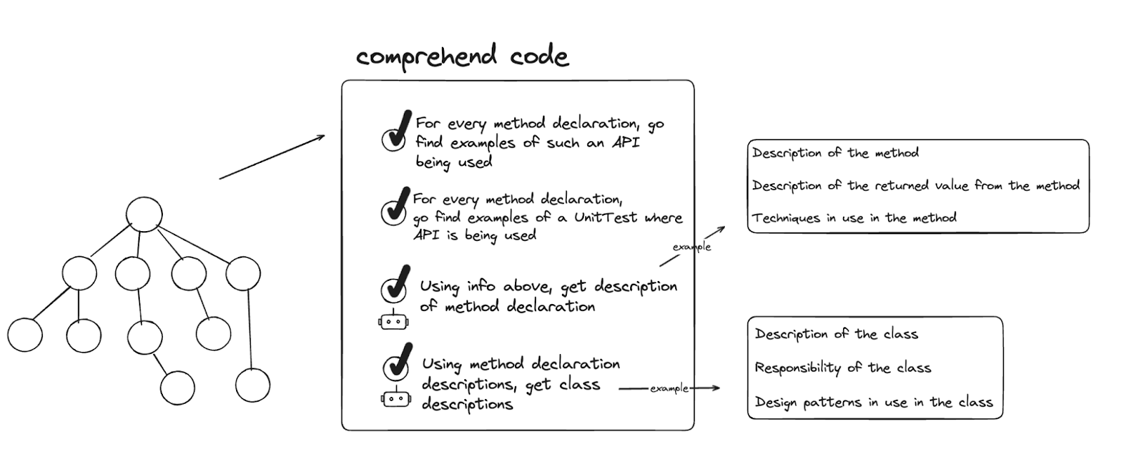 Figure 5. How the Comprehend Code recipe builds a knowledge graph