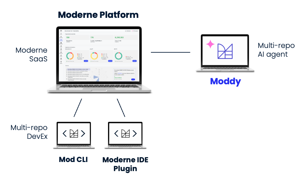 Figure 1. Moddy extends the Moderne Platform with agentic AI capabilities
