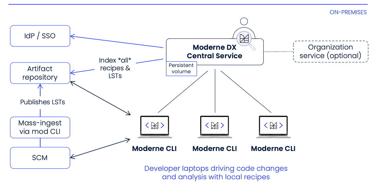 Figure 1. Moderne DX Edition architecture