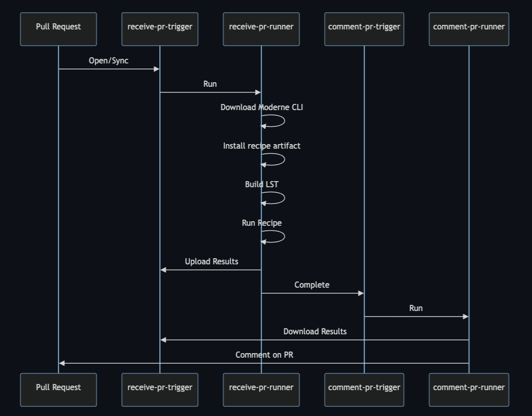 Figure 4. Pull request sequence diagram using the Moderne CLI
